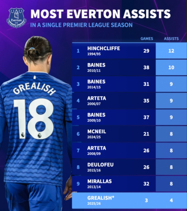 Với 4 kiến tạo chỉ trong vài trận, Grealish đang dẫn đầu Premier League mùa này
